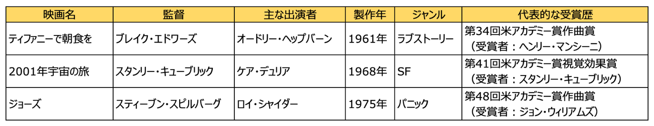 上記までで登場した「スター・ウォーズ」以外の映画概要